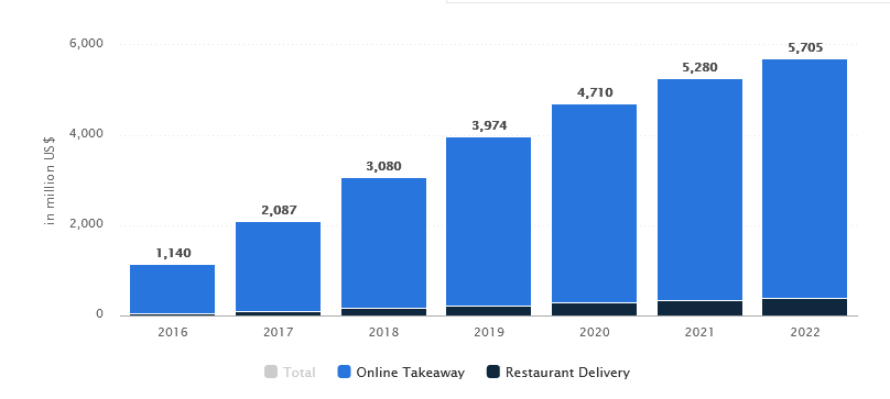 How do Food Ordering Apps Operate and Earn | www.dikonia.com